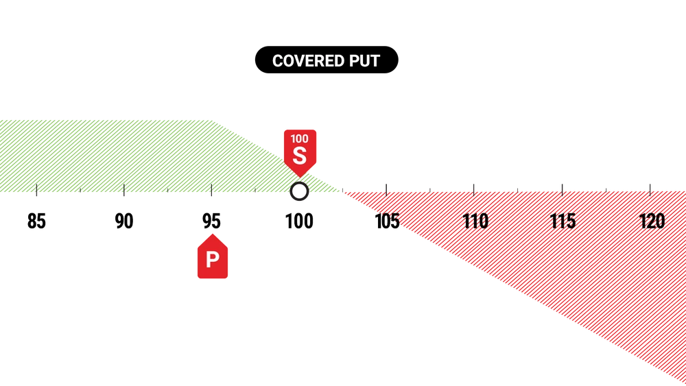 Profit & Loss Diagram of a Covered Put